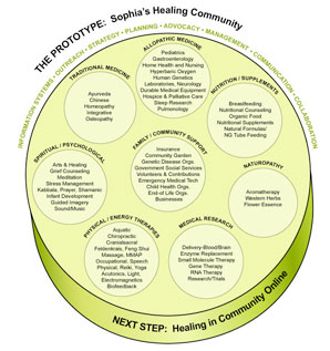 Sophia's Healing Community Diagram
